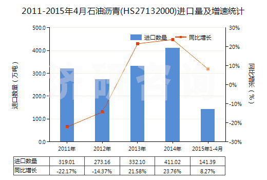 2011-2015年4月石油瀝青(HS27132000)進(jìn)口量及增速統(tǒng)計 2011-2015年4月石油瀝青(HS27132000)進(jìn)口量及增速統(tǒng)計